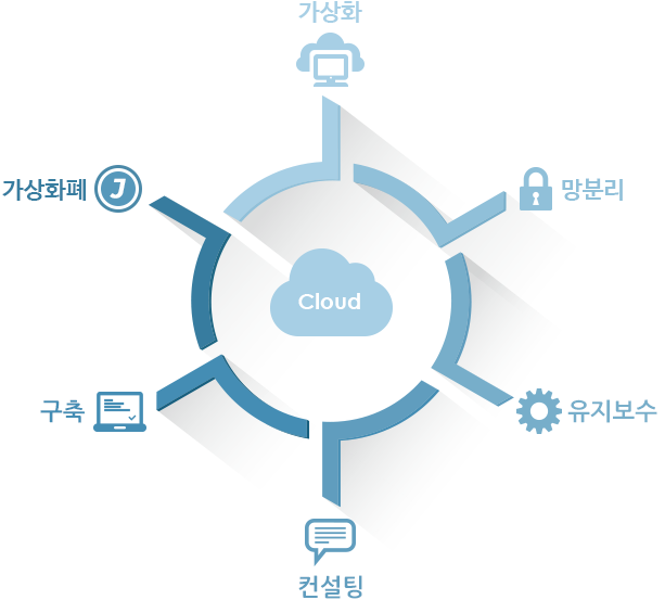 가상화, 인프라, Maintenance, Implementation, Consultin, 망분리