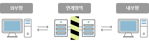 망 연계 시스템 구축 사업
