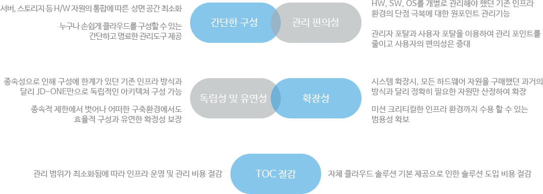 간단한 구성, 관리 편의성, 보안 강화, 독립성 및 유연성, TOC 절감