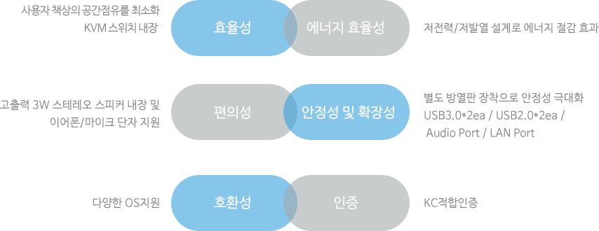 효율성, 에너지 효율성, 편의성, 안정성 및 확장성, 호환성, 인증